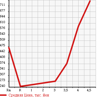 Аукционная статистика: График изменения цены TOYOTA PIXIS VAN 2014 S331M в зависимости от аукционных оценок