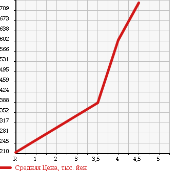 Аукционная статистика: График изменения цены TOYOTA PIXIS VAN 2015 S331M в зависимости от аукционных оценок