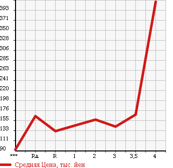 Аукционная статистика: График изменения цены TOYOTA TOWN ACE VAN 2008 S402M в зависимости от аукционных оценок