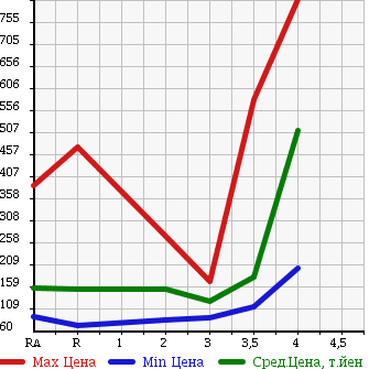 Аукционная статистика: График изменения цены TOYOTA TOWN ACE VAN 2009 S402M в зависимости от аукционных оценок