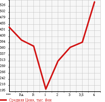Аукционная статистика: График изменения цены TOYOTA TOWN ACE VAN 2011 S402M в зависимости от аукционных оценок