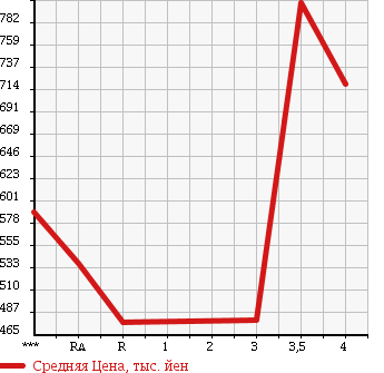 Аукционная статистика: График изменения цены TOYOTA TOWN ACE VAN 2015 S402M в зависимости от аукционных оценок