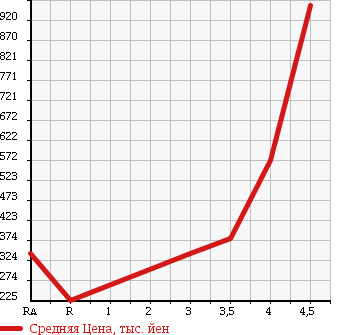 Аукционная статистика: График изменения цены TOYOTA TOWN ACE 2011 S402M в зависимости от аукционных оценок