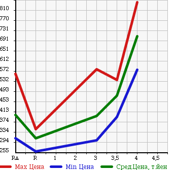 Аукционная статистика: График изменения цены TOYOTA TOWN ACE 2012 S402M в зависимости от аукционных оценок