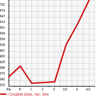 Аукционная статистика: График изменения цены TOYOTA TOWN ACE 2013 S402M в зависимости от аукционных оценок