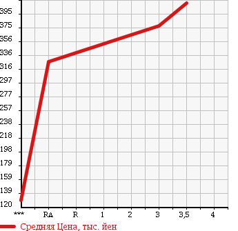 Аукционная статистика: График изменения цены TOYOTA LITE ACE WAGON 2012 S402M в зависимости от аукционных оценок