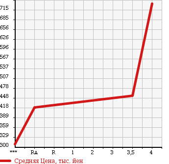 Аукционная статистика: График изменения цены TOYOTA LITE ACE WAGON 2013 S402M в зависимости от аукционных оценок