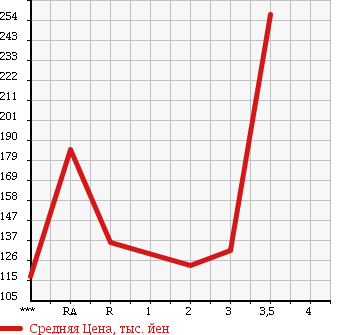 Аукционная статистика: График изменения цены TOYOTA LITE ACE VAN 2009 S402M в зависимости от аукционных оценок