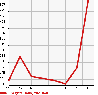 Аукционная статистика: График изменения цены TOYOTA LITE ACE VAN 2010 S402M в зависимости от аукционных оценок