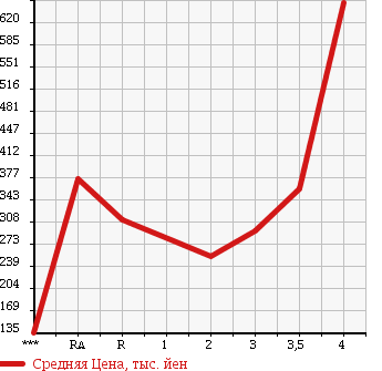 Аукционная статистика: График изменения цены TOYOTA LITE ACE VAN 2011 S402M в зависимости от аукционных оценок
