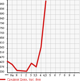 Аукционная статистика: График изменения цены TOYOTA LITE ACE VAN 2013 S402M в зависимости от аукционных оценок
