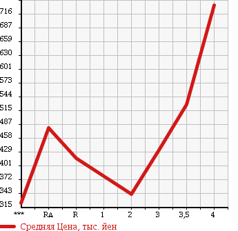 Аукционная статистика: График изменения цены TOYOTA LITE ACE VAN 2014 S402M в зависимости от аукционных оценок