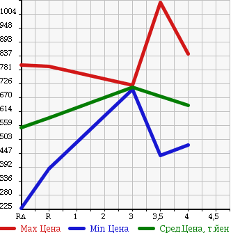 Аукционная статистика: График изменения цены TOYOTA LITE ACE VAN 2015 S402M в зависимости от аукционных оценок