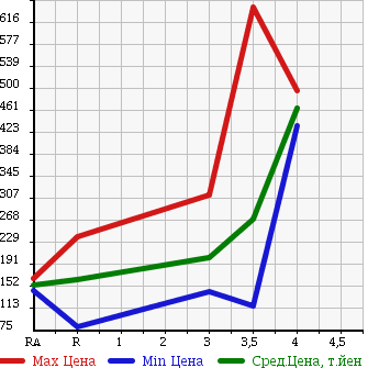 Аукционная статистика: График изменения цены TOYOTA TOWN ACE TRUCK 2009 S402U в зависимости от аукционных оценок