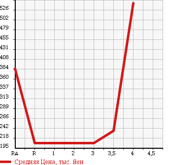 Аукционная статистика: График изменения цены TOYOTA TOWN ACE TRUCK 2010 S402U в зависимости от аукционных оценок