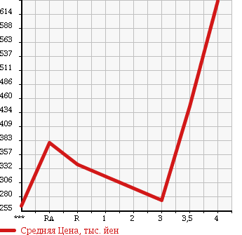 Аукционная статистика: График изменения цены TOYOTA TOWN ACE TRUCK 2011 S402U в зависимости от аукционных оценок