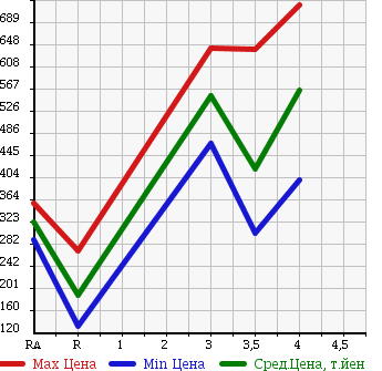Аукционная статистика: График изменения цены TOYOTA TOWN ACE TRUCK 2012 S402U в зависимости от аукционных оценок