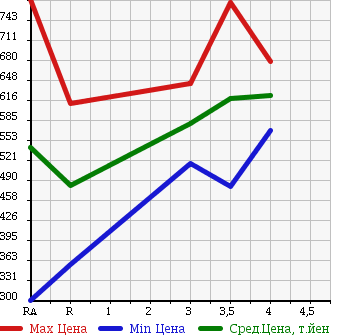 Аукционная статистика: График изменения цены TOYOTA TOWN ACE TRUCK 2013 S402U в зависимости от аукционных оценок