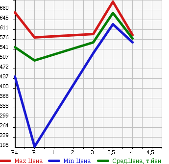 Аукционная статистика: График изменения цены TOYOTA TOWN ACE TRUCK 2014 S402U в зависимости от аукционных оценок
