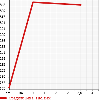 Аукционная статистика: График изменения цены TOYOTA TOWN ACE 2012 S402U в зависимости от аукционных оценок