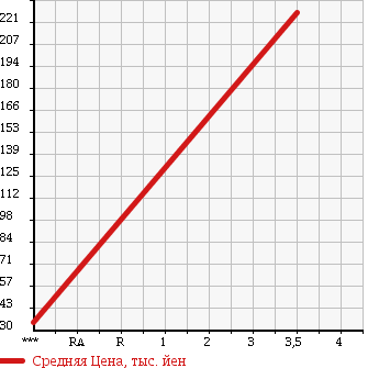 Аукционная статистика: График изменения цены TOYOTA LITE ACE WAGON 2009 S402U в зависимости от аукционных оценок