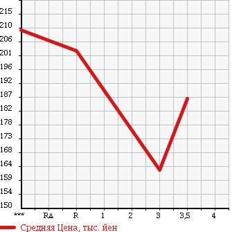 Аукционная статистика: График изменения цены TOYOTA LITE ACE WAGON 2010 S402U в зависимости от аукционных оценок