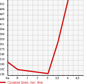 Аукционная статистика: График изменения цены TOYOTA LITE ACE TRUCK 2008 S402U в зависимости от аукционных оценок