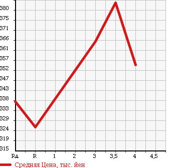 Аукционная статистика: График изменения цены TOYOTA LITE ACE TRUCK 2011 S402U в зависимости от аукционных оценок