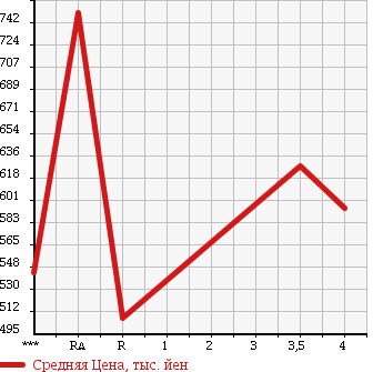 Аукционная статистика: График изменения цены TOYOTA LITE ACE TRUCK 2014 S402U в зависимости от аукционных оценок
