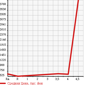 Аукционная статистика: График изменения цены TOYOTA LITE ACE TRUCK 2015 S402U в зависимости от аукционных оценок