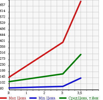 Аукционная статистика: График изменения цены TOYOTA TOWN ACE VAN 2010 S412M в зависимости от аукционных оценок