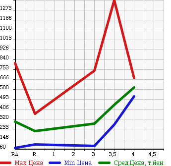 Аукционная статистика: График изменения цены TOYOTA TOWN ACE VAN 2011 S412M в зависимости от аукционных оценок