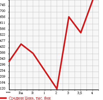 Аукционная статистика: График изменения цены TOYOTA TOWN ACE VAN 2013 S412M в зависимости от аукционных оценок