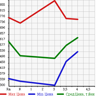 Аукционная статистика: График изменения цены TOYOTA TOWN ACE VAN 2014 S412M в зависимости от аукционных оценок