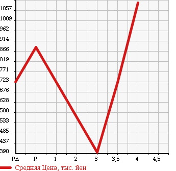 Аукционная статистика: График изменения цены TOYOTA TOWN ACE VAN 2015 S412M в зависимости от аукционных оценок