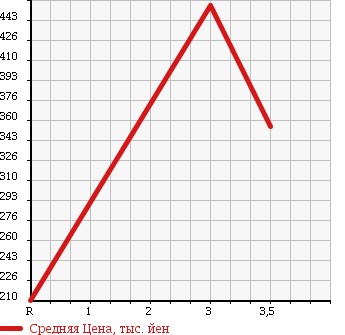 Аукционная статистика: График изменения цены TOYOTA LITE ACE WAGON 2011 S412M в зависимости от аукционных оценок