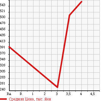 Аукционная статистика: График изменения цены TOYOTA LITE ACE WAGON 2013 S412M в зависимости от аукционных оценок