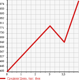 Аукционная статистика: График изменения цены TOYOTA LITE ACE WAGON 2014 S412M в зависимости от аукционных оценок