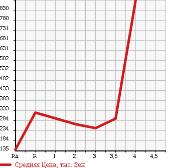 Аукционная статистика: График изменения цены TOYOTA LITE ACE VAN 2012 S412M в зависимости от аукционных оценок