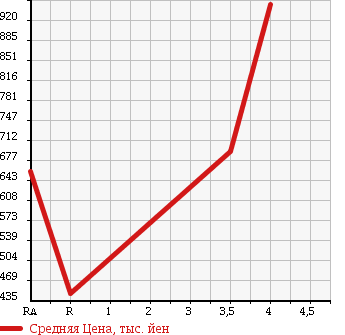 Аукционная статистика: График изменения цены TOYOTA LITE ACE VAN 2014 S412M в зависимости от аукционных оценок