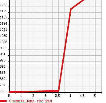 Аукционная статистика: График изменения цены TOYOTA LITE ACE VAN 2016 S412M в зависимости от аукционных оценок