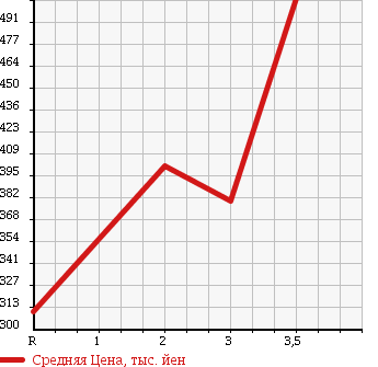 Аукционная статистика: График изменения цены TOYOTA TOWN ACE TRUCK 2012 S412U в зависимости от аукционных оценок