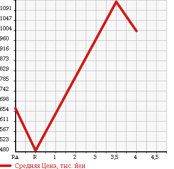 Аукционная статистика: График изменения цены TOYOTA TOWN ACE TRUCK 2013 S412U в зависимости от аукционных оценок