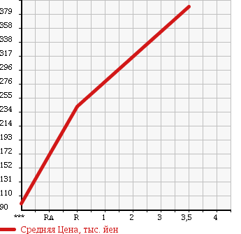 Аукционная статистика: График изменения цены TOYOTA TOWN ACE 2013 S412U в зависимости от аукционных оценок