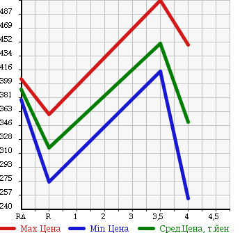 Аукционная статистика: График изменения цены TOYOTA PIXIS TRUCK 2015 S500U в зависимости от аукционных оценок