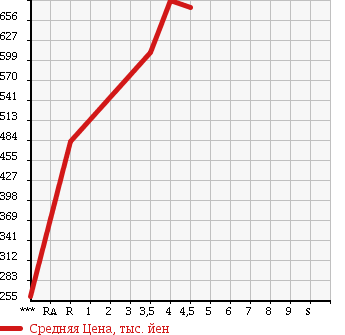 Аукционная статистика: График изменения цены TOYOTA PIXIS TRUCK 2015 S510U в зависимости от аукционных оценок