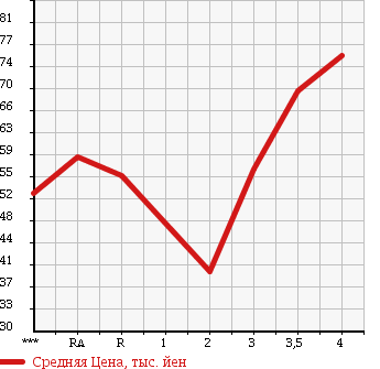Аукционная статистика: График изменения цены TOYOTA VITZ 2002 SCP10 в зависимости от аукционных оценок
