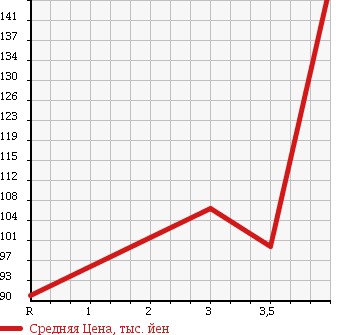 Аукционная статистика: График изменения цены TOYOTA VITZ 2005 SCP10 в зависимости от аукционных оценок