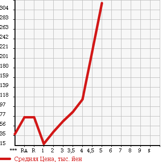 Аукционная статистика: График изменения цены TOYOTA RACTIS 2009 SCP100 в зависимости от аукционных оценок
