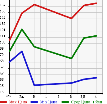 Аукционная статистика: График изменения цены TOYOTA PLATZ 1999 SCP11 в зависимости от аукционных оценок